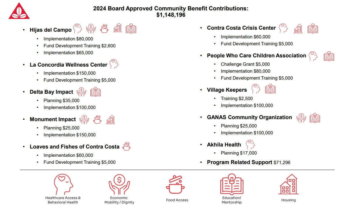 2024 Board Approved Community Benefit Contributions