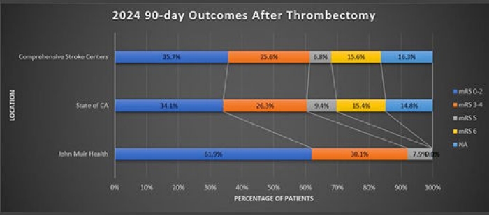Outcomes after Stroke Treatment Bar Chart